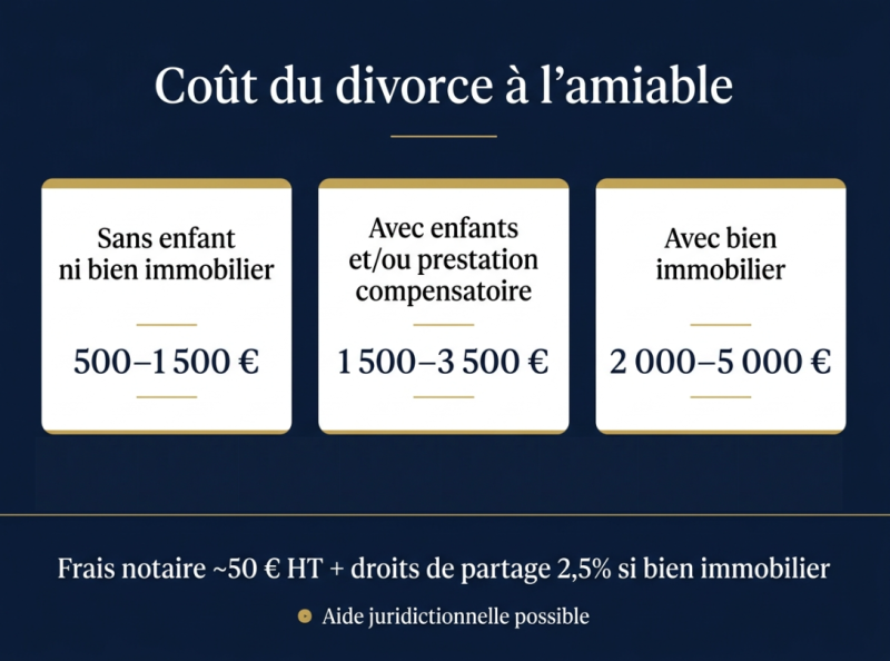 Coût du divorce à l'amiable Paris – honoraires avocat