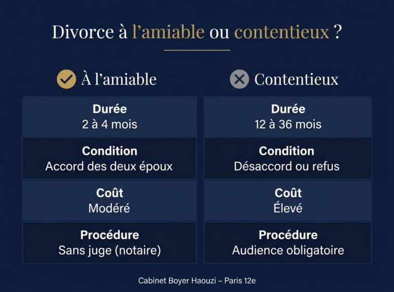 Différences entre divorce à l'amiable et par contentieux Paris
